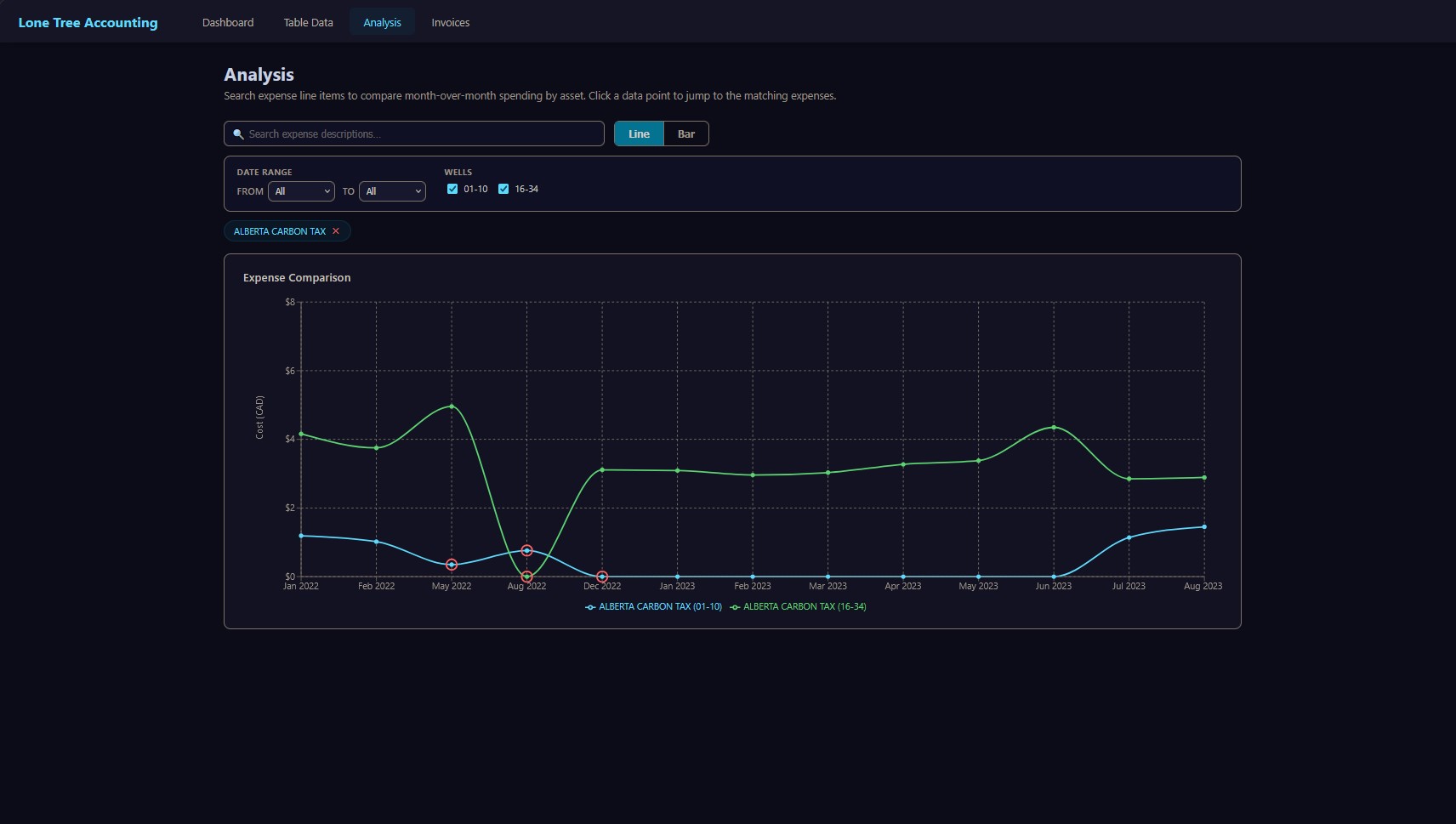 Analytics dashboard for Lone Tree Accounting Application